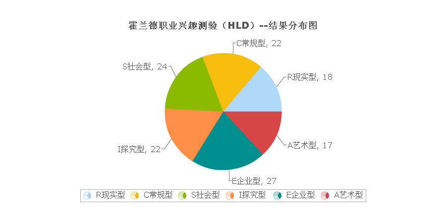 霍兰德职业测验